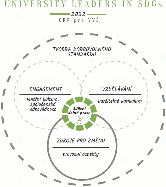 UMPRUM se zapojila do projektu UNILEAD 2022